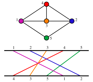 <span class="mw-page-title-main">Permutation graph</span> Graph representing a permutation