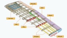 Major components of a rigid wing. Wing Components.png