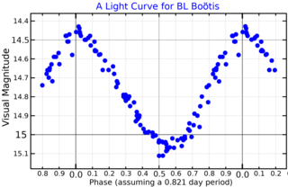 <span class="mw-page-title-main">BL Boötis</span> Star in the constellation Boötes