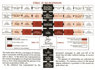 <span class="mw-page-title-main">Affinity (Catholic canon law)</span> Concept in impediments to marriage