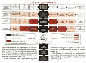 A diagram in a Catholic children's catechism shows degrees of consanguinity and the impediments they pose to marriage. Chart of affinity.png