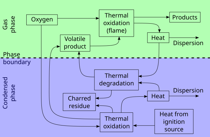 Figure 1: A general scheme of polymer combustion. Disfig1.svg