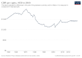 Image 37Historical change in per capita GDP of Madagascar since 1950 (from Madagascar)