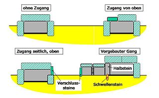 Simple dolmen Type of dolmen