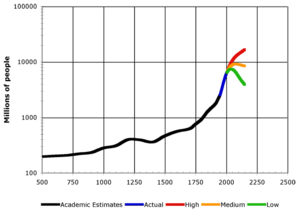 Прогноза за населението на света, направена през 2004 г. от ООН. Възможни варианти. (500 – 2150 г.)