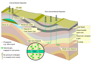 <span class="mw-page-title-main">Gas venting</span> Disposal of unwanted methane gas from fossil fuels