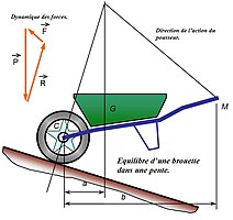 Équilibre de la brouette dans une pente.