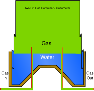 A two-lift telescopic gas holder, half raised