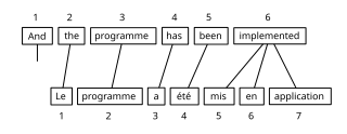 <span class="mw-page-title-main">Bitext word alignment</span> Identifying translation relationships among the words in a bitext