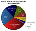 WW1 Entente deaths