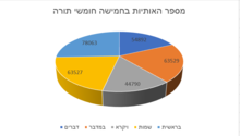 תרשים המציג את מספר האותיות בחמישה חומשי תורה לפי מקראות גדולות הכתר