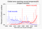 Thumbnail for File:08 August - Percent of global area at temperature records - Global warming - NOAA.svg