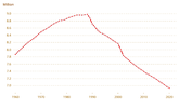 Население на България в периода след 1961 г.