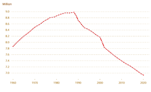 Vývoj počtu obyvatel Bulharska v letech 1961–2020 (v milionech)