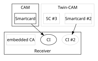 <span class="mw-page-title-main">Common Interface</span> Technology to decrypt pay television channels