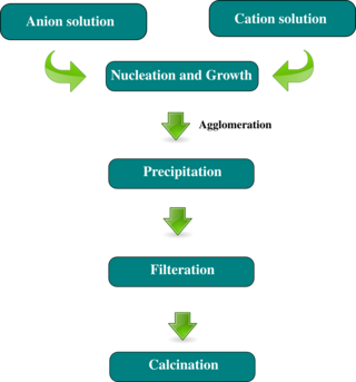 <span class="mw-page-title-main">Coprecipitation</span> Chemical process