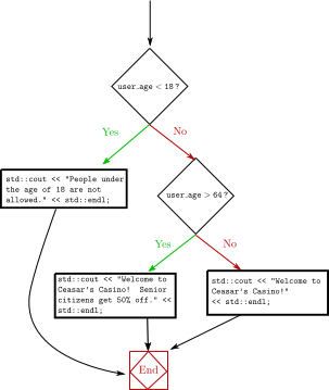 flowchart from the example