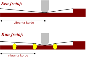 kordmallongigo sur la prentabulo sen kaj kun fretoj