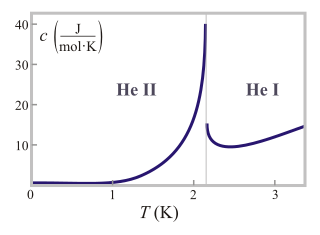 <span class="mw-page-title-main">Lambda point</span>