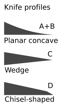 Profiles of microtome knives Microtome-knife-profile.svg