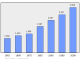 Evolucion de la populacion