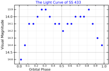 A visual band light curve for SS 433, adapted from Watarai & Fukue (2010) SS433LightCurve.png