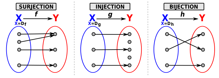 Idet X og Y er definitions- og dispositionsmængder, er f, g og h henholdsvis surjektiv, injektiv og bijektiv.