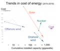 Image 66A comparison of prices over time for energy from nuclear fission and from other sources. Over the presented time, thousands of wind turbines and similar were built on assembly lines in mass production resulting in an economy of scale. While nuclear remains bespoke, many first of their kind facilities added in the timeframe indicated and none are in serial production.Our World in Data notes that this cost is the global average, while the 2 projects that drove nuclear pricing upwards were in the US. The organization recognises that the median cost of the most exported and produced nuclear energy facility in the 2010s the South Korean APR1400, remained "constant", including in export. LCOE is a measure of the average net present cost of electricity generation for a generating plant over its lifetime. As a metric, it remains controversial as the lifespan of units are not independent but manufacturer projections, not a demonstrated longevity. (from Nuclear power)