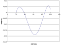 Linearisierung von resistiven Sensoren