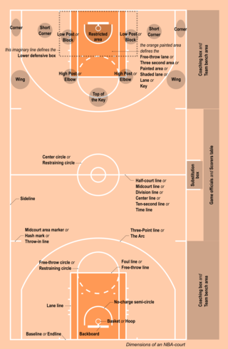 <span class="mw-page-title-main">Rules of basketball</span> Rules governing the game of basketball