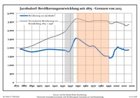 Development of population since 1875 within the current Boundaries (Blue Line: Population; Dotted Line: Comparison to Population development in Brandenburg state; Grey Background: Time of Nazi Germany; Red Background: Time of communist East Germany)