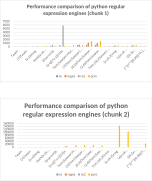 Performance comparison of python regular expression engines.svg