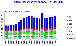 <span class="mw-page-title-main">Science policy of the United States</span> Government support and limits of scientific research