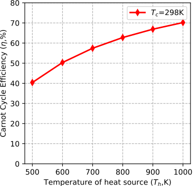 Figure 2: Carnot cycle efficiency with changing heat addition temperature. Carnot Efficiency.svg