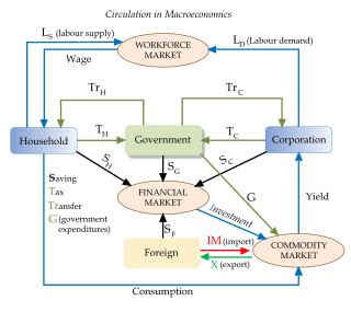 <span class="mw-page-title-main">Macroeconomics</span> Study of an economy as a whole