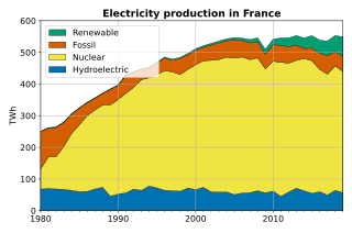 <span class="mw-page-title-main">Nuclear power in France</span> Overview of nuclear power in France