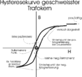 weiche Hysteresekurve von einem EI-Transformator mit geschweißtem Eisenkern mit Luftspalt und kleiner Remanenz bei kleiner Koerzitivfeldstärke.