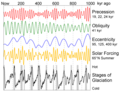Maan kiertoradan epäkeskisyys sekä pyörimisakselin kallistuskulma ja prekessio ovat rytmittäneet jääkausien toistumista.