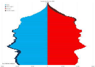 <span class="mw-page-title-main">Demographics of Sweden</span> National demographics