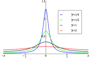 <span class="mw-page-title-main">Wrapped Cauchy distribution</span>