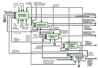 <span class="mw-page-title-main">Configuration management</span> Process for maintaining consistency of a product attributes with its design