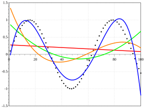 Polynomial curves fitting points generated with a sine function. The black dotted line is the "true" data, the red line is a first degree polynomial, the green line is second degree, the orange line is third degree and the blue line is fourth degree. Curve fitting.svg