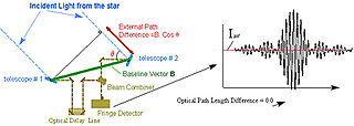 <span class="mw-page-title-main">Astrometry</span> Branch of astronomy involving positioning and movements of celestial bodies