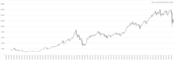 Indian stock market indices S&P BSE 500 (1999 to 2020)