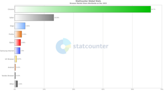 <span class="mw-page-title-main">Usage share of web browsers</span> Relative market adoption of web browsers