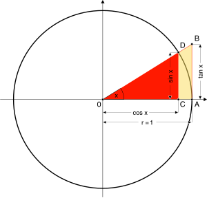 Sinus, Kosinus und Tangens r = 1