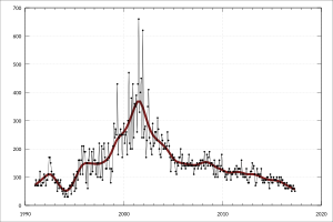 The number of permanent settlers arriving in Australia from Indonesia since 1991 (monthly) ABS-3401.0-OverseasArrivalsDeparturesAustralia-PermanentMovementSettlers CountryBirthMajorGroupsSelectedSourceCountries-Original-NumberMovements-Indonesia-A83808791X.svg