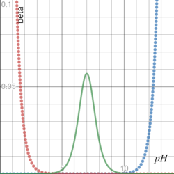 Figure 2. Buffer capacity b for a 0.1 M solution of a weak acid with a pKa = 7 Buffer Capacity 2.png