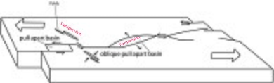 Diagram of a pull-apart basin redrawn from Frisch et al. 2010 Pull apart basin.jpg