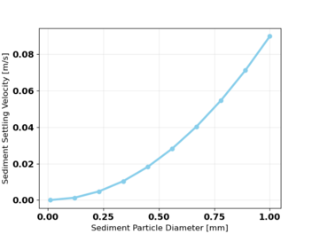 A plot showing the relationship between sediment particle diameter and the Stokes settling velocity Settling velocity.png